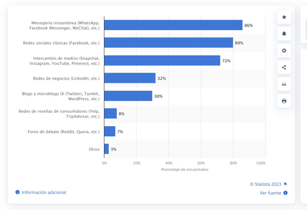 Uso de redes sociales vs mensajería en Perú en 2023