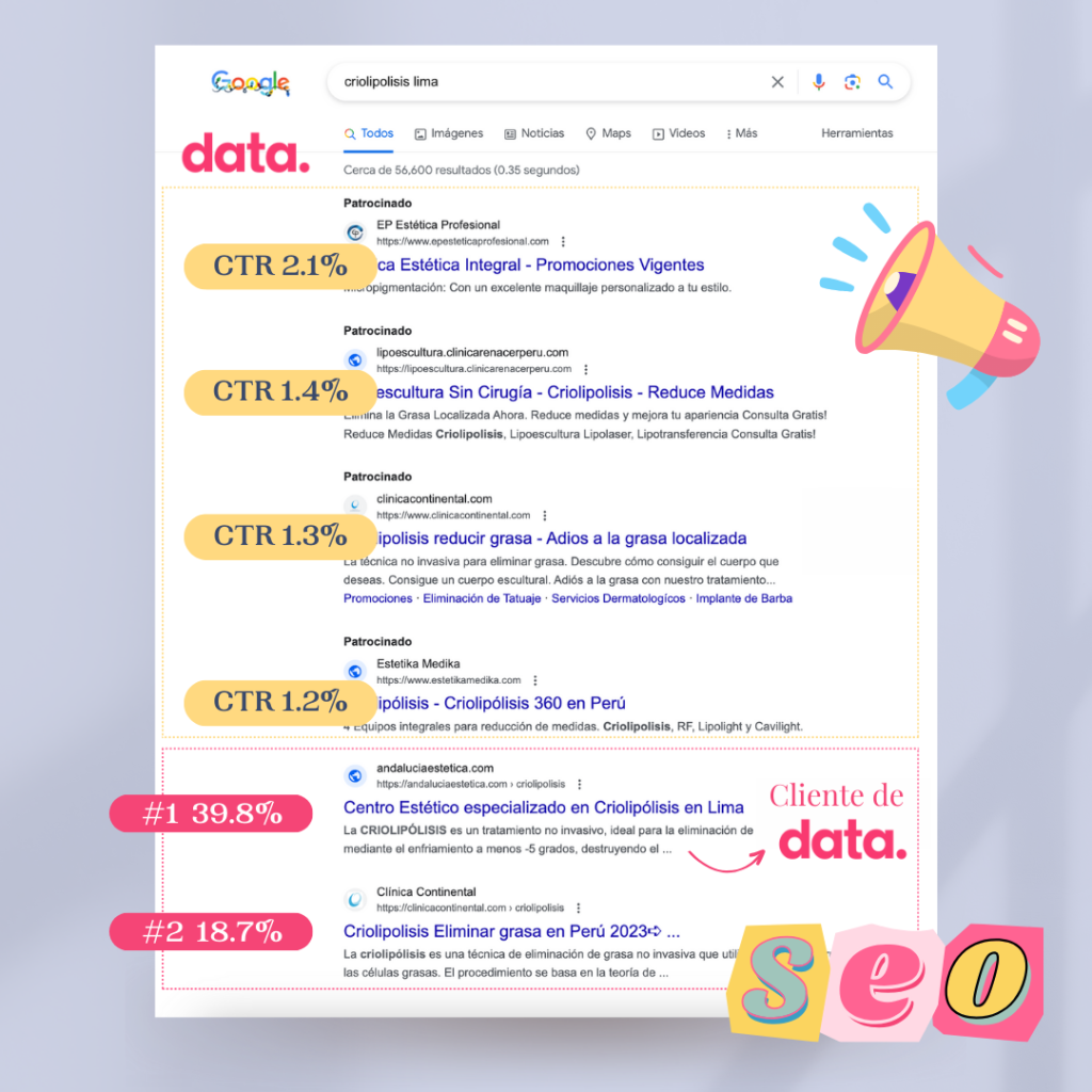 Estadísticas destacadas sobre CTR en Google